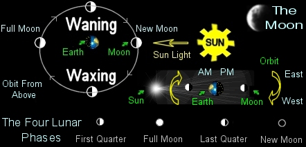 The Lunar sequence.